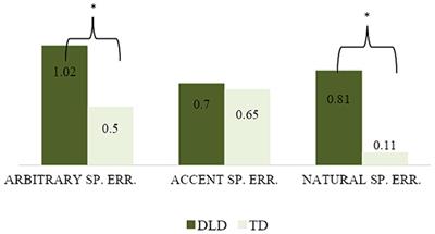 Exploring Spanish writing abilities of children with developmental language disorder in expository texts